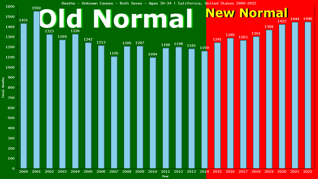 Graph showing Deaths - Unknown Causes - Male - Aged 30-34 | California, United-states